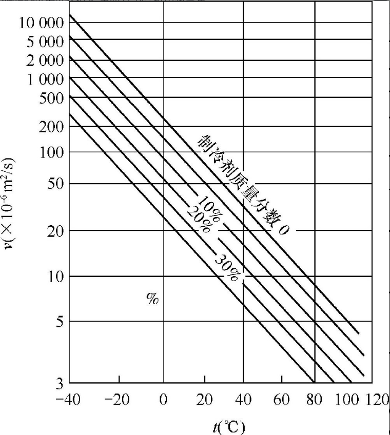 润滑油黏度随制冷剂质量分数和系统温度的变化关系.png